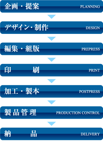 企画・提案 デザイン・制作 編集・組版 印刷 加工・製本 製品管理 納品